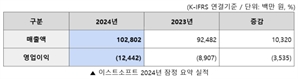 이스트소프트, 매출 1000억 돌파…"글로벌 기업 전환"