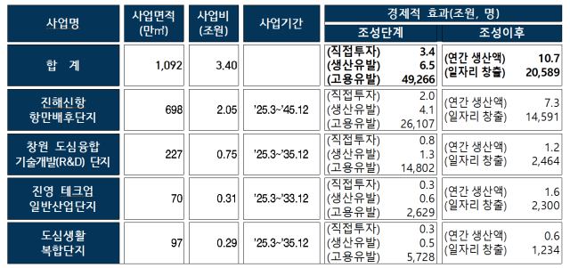 경남도 국가지역전략사업 선정 현황. 사진 제공=경남도