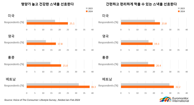 "이걸로 밥이 돼?"…미국인 6명 중 1명은 밥 대신 '과자' 먹는다는데