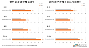 미국인은 '밥심' 아니었네…6명 중 1명, 밥 대신 '이것' 먹는다