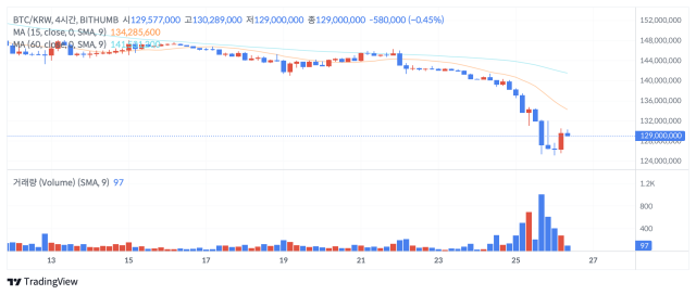 26일 오전 9시 5분 빗썸 기준 비트코인(BTC)은 전일 대비 2% 상승한 1억 2902만 원이다.