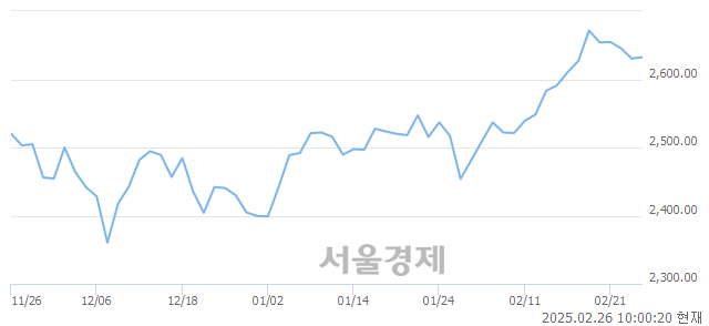 오전 10:00 현재 코스피는 41:59으로 매수우위, 매도강세 업종은 통신업(0.36%↑)