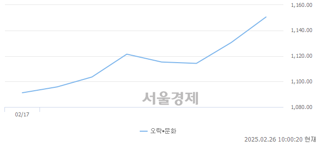 오전 10:00 현재 코스피는 41:59으로 매수우위, 매도강세 업종은 통신업(0.36%↑)