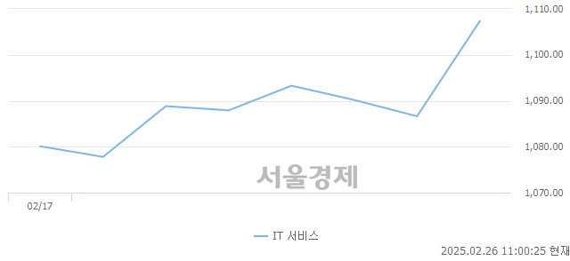 오전 11:00 현재 코스피는 42:58으로 매수우위, 매도강세 업종은 통신업(0.32%↑)