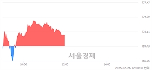 오후 12:00 현재 코스닥은 40:60으로 매수우위, 매도강세 업종은 종이·목재업(0.42%↑)