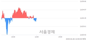 [정오 시황] 코스피 2630.28, 하락세(▼0.01, 0.00%) 지속