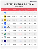 '빗썸 효과' 있었나… 뱅킹앱 설치 급증한 이 은행