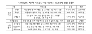 과기정통부, 1880개 기초연구 신규과제 내달 1일부터 지원 시작