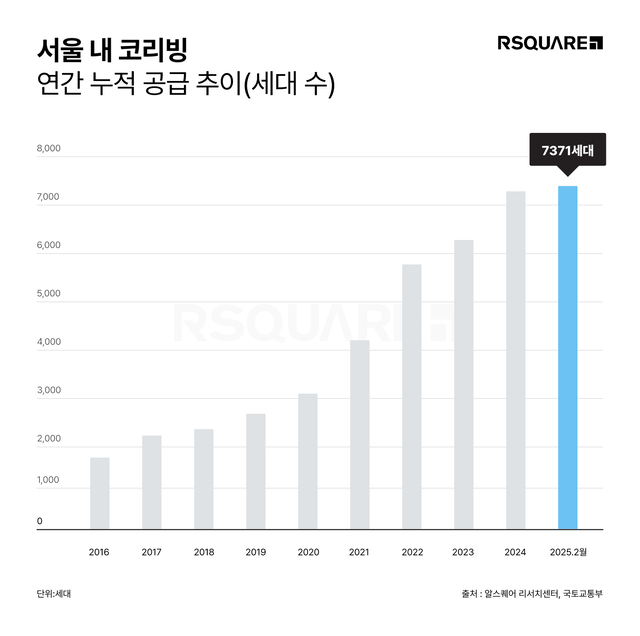 공유주거형 '코리빙 하우스’ 서울에만 7371가구…9년만에 4.7배 성장