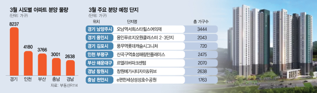 '분양 성수기 한 번 노려볼까'…3월 전국서 2만 7000가구 나온다[집슐랭]