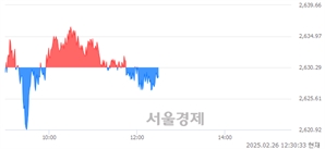 오후 12:30 현재 코스피는 41:59으로 매수우위, 매수강세 업종은 의료정밀업(1.23%↓)
