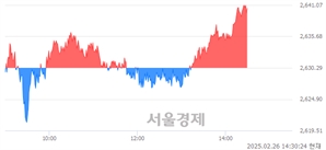 오후 2:30 현재 코스피는 45:55으로 매수우위, 매도강세 업종은 전기가스업(1.46%↑)