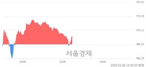 오후 12:30 현재 코스닥은 39:61으로 매수우위, 매도강세 업종은 기타 제조업(0.47%↑)