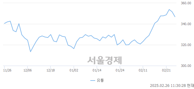 오전 11:30 현재 코스피는 42:58으로 매수우위, 매수강세 업종은 의료정밀업(0.76%↓)