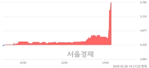 <코>이지트로닉스, 상한가 진입.. +29.88% ↑