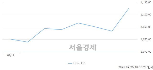 오전 10:30 현재 코스피는 41:59으로 매수우위, 매도강세 업종은 전기가스업(0.49%↑)