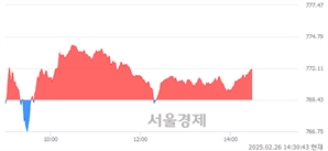 오후 2:30 현재 코스닥은 39:61으로 매수우위, 매도강세 업종은 유통업(3.54%↓)