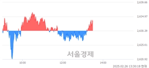 오후 1:30 현재 코스피는 42:58으로 매수우위, 매도강세 업종은 전기가스업(0.32%↑)