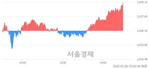 오후 3:00 현재 코스피는 45:55으로 매수우위, 매도강세 업종은 전기가스업(1.64%↑)