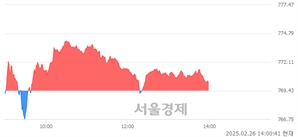 오후 2:00 현재 코스닥은 39:61으로 매수우위, 매도강세 업종은 유통업(3.54%↓)