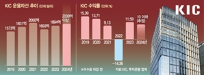 [단독]KIC, 운용자산 2000억弗 재돌파…韓기업 M&A 지원도 나선다[시그널]