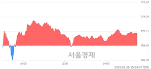 [마감 시황] 개인 매수 우위.. 코스닥 771.41(▲1.98, +0.26%) 상승 마감
