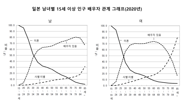 일본국세조사 인구기본집계결과