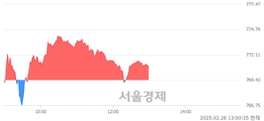 오후 1:00 현재 코스닥은 40:60으로 매수우위, 매도강세 업종은 출판·매체복제업(1.35%↓)