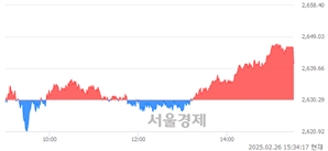 [마감 시황]  기관 매수 우위.. 코스피 2641.09(▲10.80, +0.41%) 상승 마감