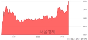 <코>인피니트헬스케어, 상한가 진입.. +29.97% ↑