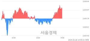 오후 2:00 현재 코스피는 43:57으로 매수우위, 매도강세 업종은 통신업(0.37%↑)