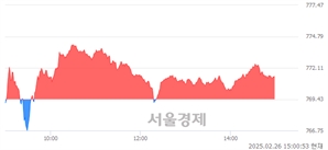 오후 3:00 현재 코스닥은 40:60으로 매수우위, 매도강세 업종은 유통업(3.65%↓)