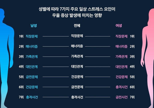 성별에 따라 7가지 주요 일상 스트레스 요인이 우울 증상 발생에 미치는 영향. 자료 = 강북삼성병원