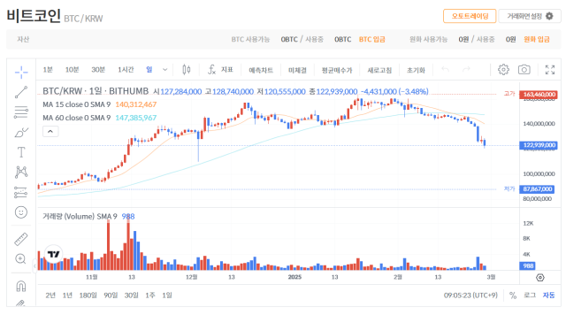 27일 오전 9시 6분 빗썸 기준 비트코인(BTC)은 전일 대비 3.38% 떨어진 1억 2293만 9000원에 거래되고 있다.