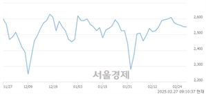 <코>S&K폴리텍, 상한가 진입.. +30.00% ↑