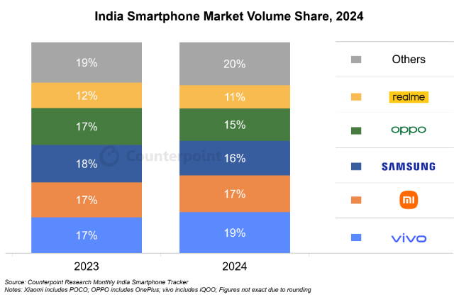 2023~2024년 인도 스마트폰 시장 출하량 기준 점유율.사진=카운터포인트리서치
