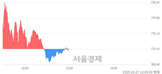 [정오 시황] 코스닥 771.49, 상승세(▲0.08, +0.01%) 지속