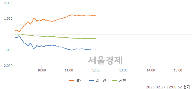 [정오 시황] 코스닥 771.49, 상승세(▲0.08, +0.01%) 지속