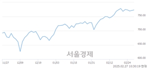 오전 10:30 현재 코스닥은 40:60으로 매수우위, 매도강세 업종은 기타 제조업(0.12%↑)