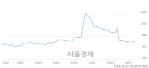 <유>티웨이홀딩스, 상한가 진입.. +29.90% ↑
