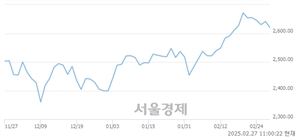 오전 11:00 현재 코스피는 36:64으로 매수우위, 매수강세 업종은 의료정밀업(2.63%↓)