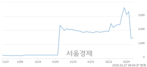 <코>비엘팜텍, 상한가 진입.. +29.97% ↑