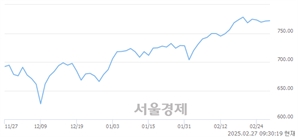 오전 9:30 현재 코스닥은 41:59으로 매수우위, 매도강세 업종은 기타 제조업(0.36%↑)