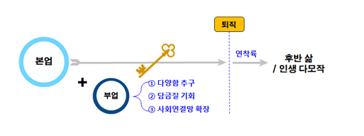 본업과 부업의 합. 표성일 제공