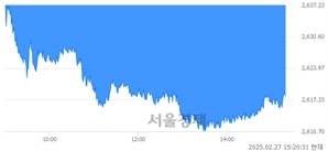 오후 3:20 현재 코스피는 42:58으로 매수우위, 매수강세 업종은 의료정밀업(2.62%↓)