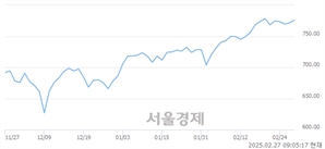 [개장 시황] 코스닥 774.13.. 개인의 순매수에 상승 출발 (▲2.72, +0.35%)