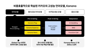 카카오, 초거대 언어모델 '카나나 플래그' 구축 완료…AI 라인업 완성