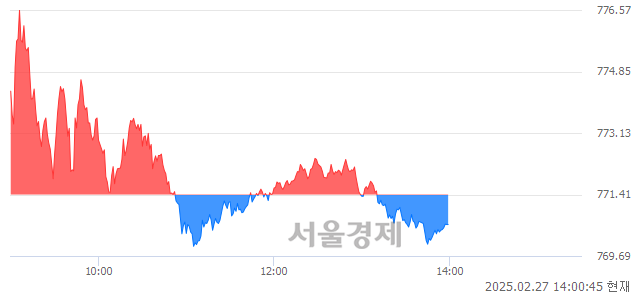 오후 2:00 현재 코스닥은 39:61으로 매수우위, 매수강세 업종은 비금속업(1.18%↓)