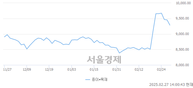 오후 2:00 현재 코스닥은 39:61으로 매수우위, 매수강세 업종은 비금속업(1.18%↓)