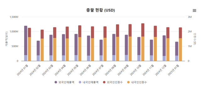 국내 면세점 매출·이용자수 추이. 자료 제공=한국면세점협회